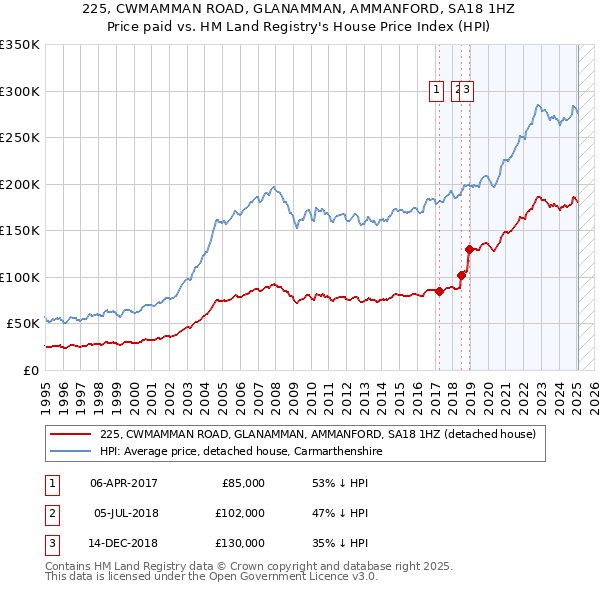 225, CWMAMMAN ROAD, GLANAMMAN, AMMANFORD, SA18 1HZ: Price paid vs HM Land Registry's House Price Index