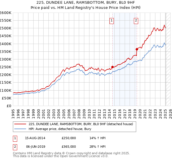 225, DUNDEE LANE, RAMSBOTTOM, BURY, BL0 9HF: Price paid vs HM Land Registry's House Price Index