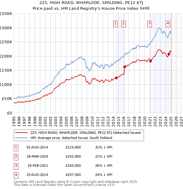 225, HIGH ROAD, WHAPLODE, SPALDING, PE12 6TJ: Price paid vs HM Land Registry's House Price Index