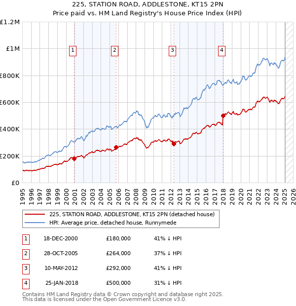 225, STATION ROAD, ADDLESTONE, KT15 2PN: Price paid vs HM Land Registry's House Price Index