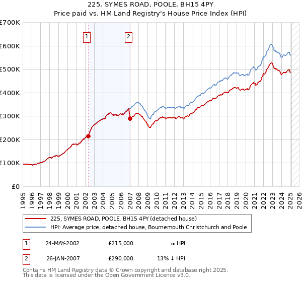 225, SYMES ROAD, POOLE, BH15 4PY: Price paid vs HM Land Registry's House Price Index