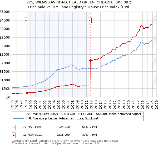 225, WILMSLOW ROAD, HEALD GREEN, CHEADLE, SK8 3BQ: Price paid vs HM Land Registry's House Price Index