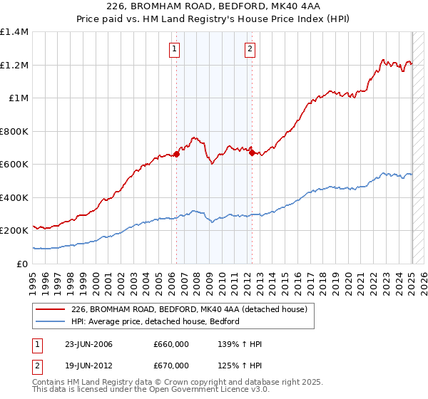 226, BROMHAM ROAD, BEDFORD, MK40 4AA: Price paid vs HM Land Registry's House Price Index