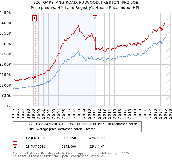 226, GARSTANG ROAD, FULWOOD, PRESTON, PR2 9QB: Price paid vs HM Land Registry's House Price Index