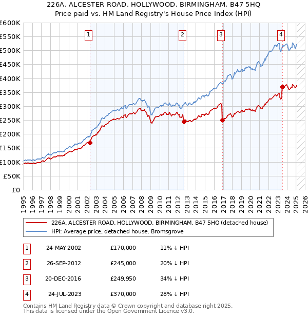 226A, ALCESTER ROAD, HOLLYWOOD, BIRMINGHAM, B47 5HQ: Price paid vs HM Land Registry's House Price Index