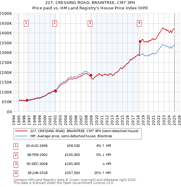 227, CRESSING ROAD, BRAINTREE, CM7 3PH: Price paid vs HM Land Registry's House Price Index