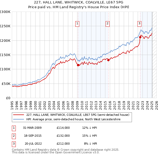 227, HALL LANE, WHITWICK, COALVILLE, LE67 5PG: Price paid vs HM Land Registry's House Price Index