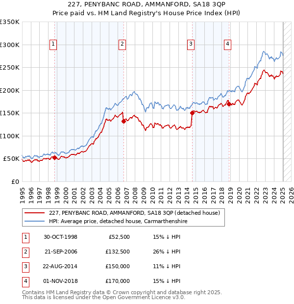227, PENYBANC ROAD, AMMANFORD, SA18 3QP: Price paid vs HM Land Registry's House Price Index