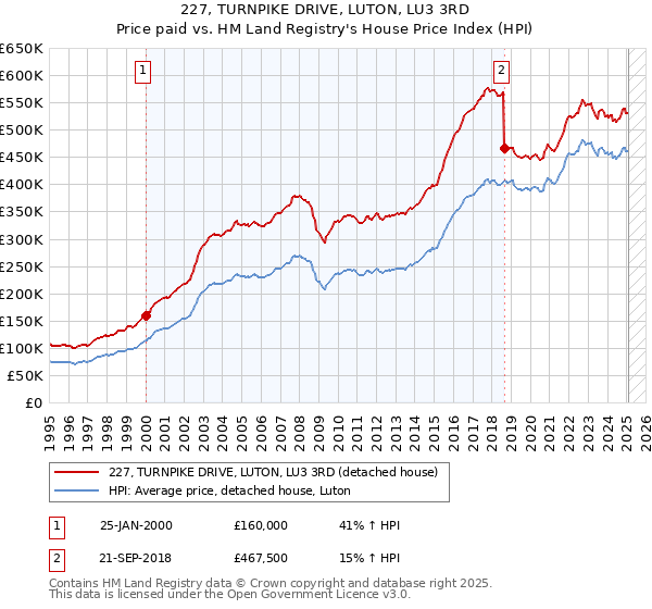 227, TURNPIKE DRIVE, LUTON, LU3 3RD: Price paid vs HM Land Registry's House Price Index
