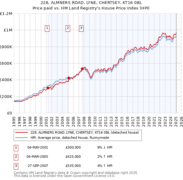 228, ALMNERS ROAD, LYNE, CHERTSEY, KT16 0BL: Price paid vs HM Land Registry's House Price Index