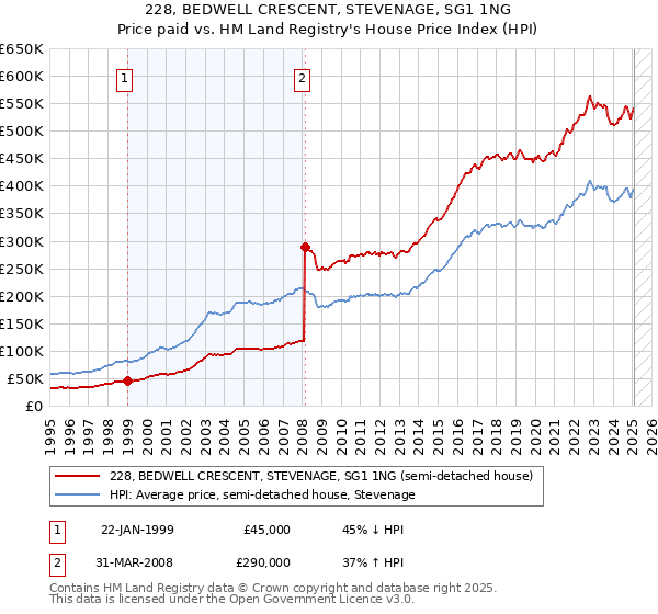 228, BEDWELL CRESCENT, STEVENAGE, SG1 1NG: Price paid vs HM Land Registry's House Price Index