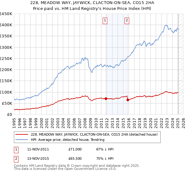 228, MEADOW WAY, JAYWICK, CLACTON-ON-SEA, CO15 2HA: Price paid vs HM Land Registry's House Price Index