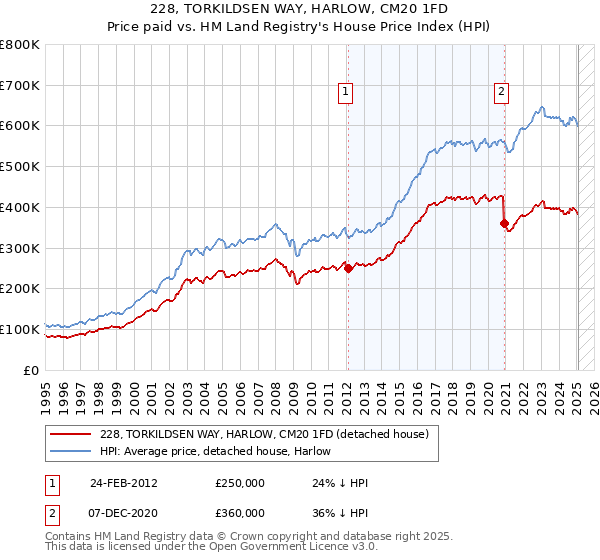 228, TORKILDSEN WAY, HARLOW, CM20 1FD: Price paid vs HM Land Registry's House Price Index