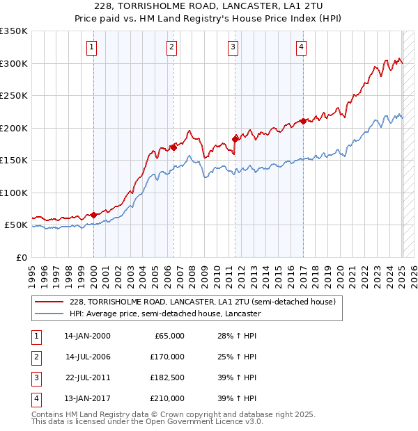 228, TORRISHOLME ROAD, LANCASTER, LA1 2TU: Price paid vs HM Land Registry's House Price Index