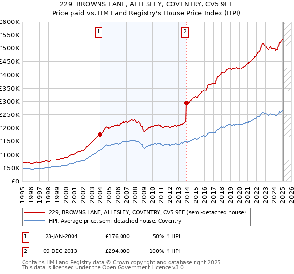 229, BROWNS LANE, ALLESLEY, COVENTRY, CV5 9EF: Price paid vs HM Land Registry's House Price Index
