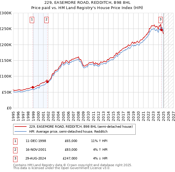 229, EASEMORE ROAD, REDDITCH, B98 8HL: Price paid vs HM Land Registry's House Price Index