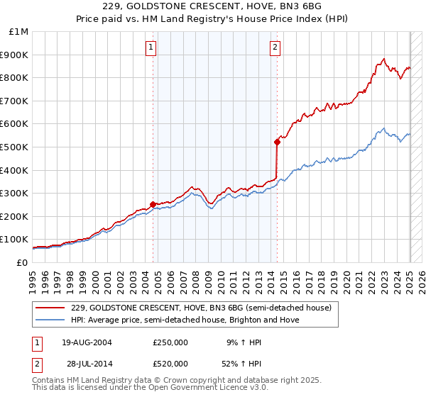 229, GOLDSTONE CRESCENT, HOVE, BN3 6BG: Price paid vs HM Land Registry's House Price Index