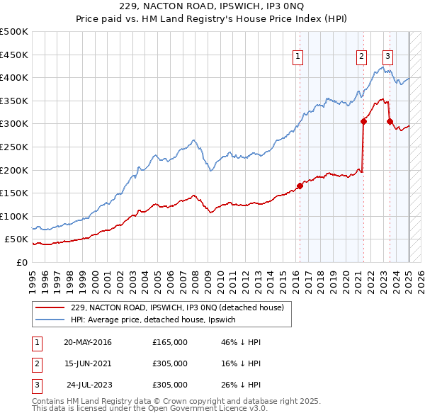 229, NACTON ROAD, IPSWICH, IP3 0NQ: Price paid vs HM Land Registry's House Price Index