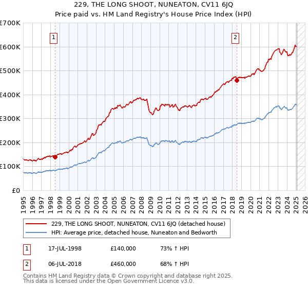229, THE LONG SHOOT, NUNEATON, CV11 6JQ: Price paid vs HM Land Registry's House Price Index