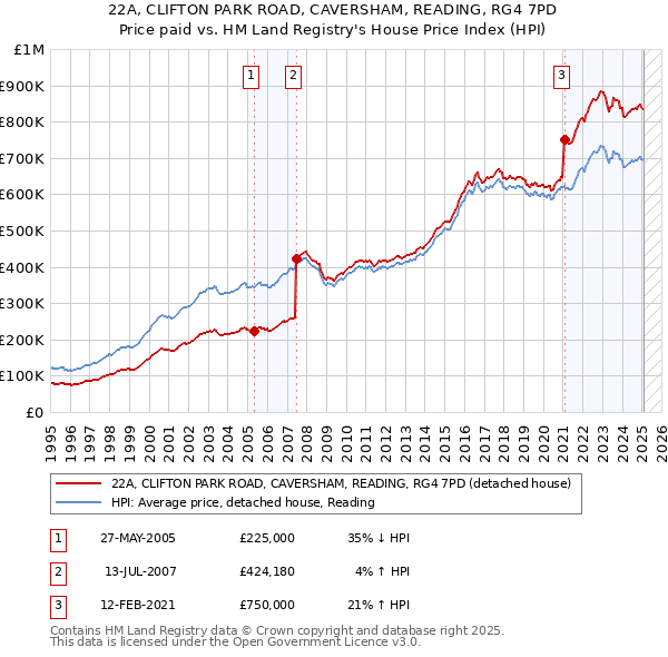 22A, CLIFTON PARK ROAD, CAVERSHAM, READING, RG4 7PD: Price paid vs HM Land Registry's House Price Index