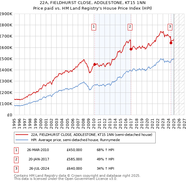 22A, FIELDHURST CLOSE, ADDLESTONE, KT15 1NN: Price paid vs HM Land Registry's House Price Index