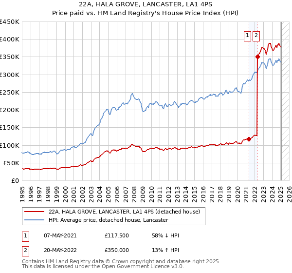 22A, HALA GROVE, LANCASTER, LA1 4PS: Price paid vs HM Land Registry's House Price Index