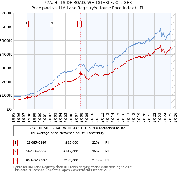 22A, HILLSIDE ROAD, WHITSTABLE, CT5 3EX: Price paid vs HM Land Registry's House Price Index