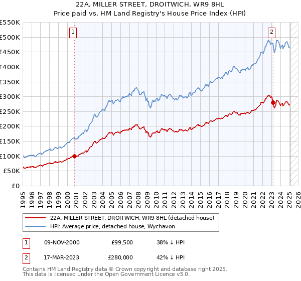 22A, MILLER STREET, DROITWICH, WR9 8HL: Price paid vs HM Land Registry's House Price Index
