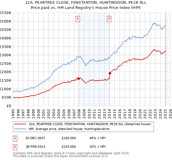 22A, PEARTREE CLOSE, FENSTANTON, HUNTINGDON, PE28 9LL: Price paid vs HM Land Registry's House Price Index