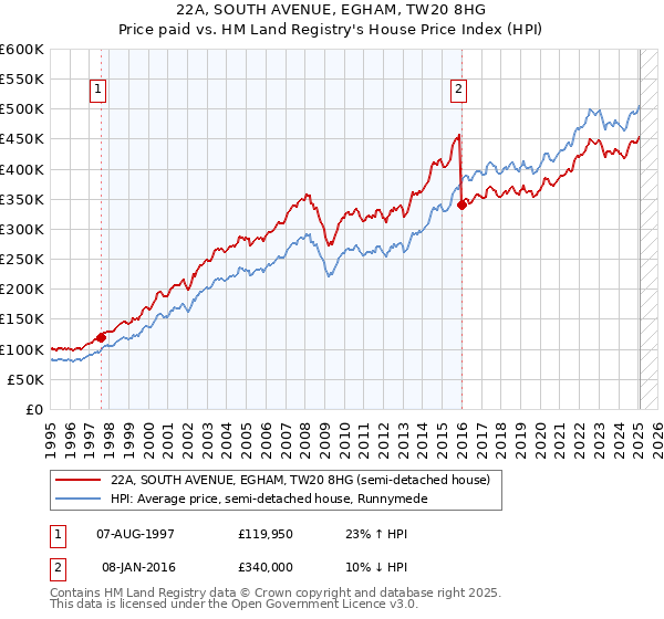 22A, SOUTH AVENUE, EGHAM, TW20 8HG: Price paid vs HM Land Registry's House Price Index