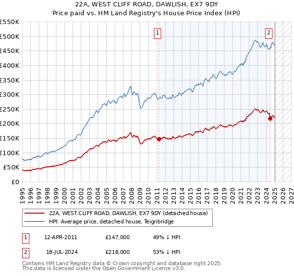 22A, WEST CLIFF ROAD, DAWLISH, EX7 9DY: Price paid vs HM Land Registry's House Price Index