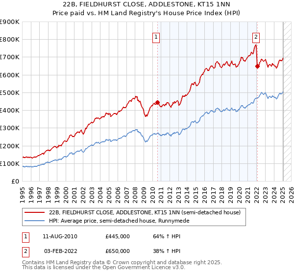 22B, FIELDHURST CLOSE, ADDLESTONE, KT15 1NN: Price paid vs HM Land Registry's House Price Index