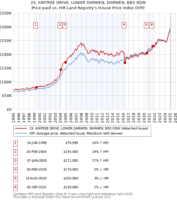 23, AINTREE DRIVE, LOWER DARWEN, DARWEN, BB3 0QW: Price paid vs HM Land Registry's House Price Index