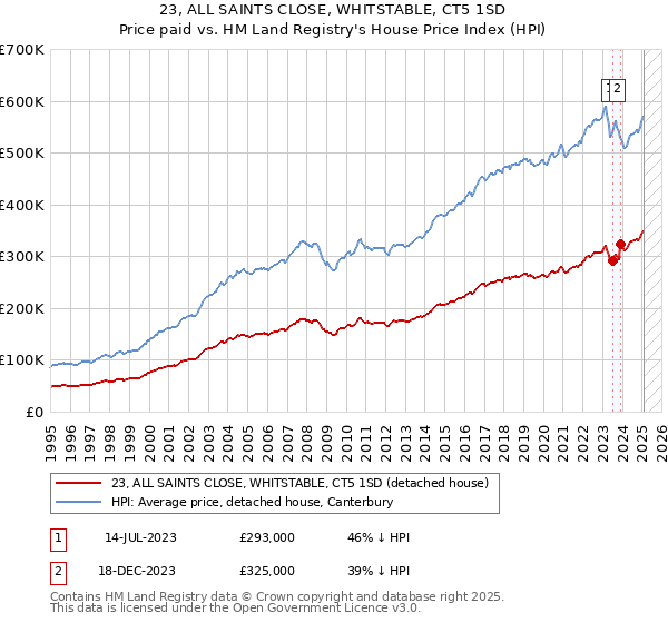 23, ALL SAINTS CLOSE, WHITSTABLE, CT5 1SD: Price paid vs HM Land Registry's House Price Index