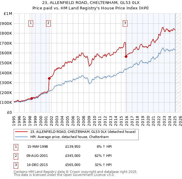 23, ALLENFIELD ROAD, CHELTENHAM, GL53 0LX: Price paid vs HM Land Registry's House Price Index