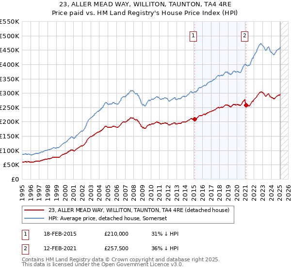 23, ALLER MEAD WAY, WILLITON, TAUNTON, TA4 4RE: Price paid vs HM Land Registry's House Price Index