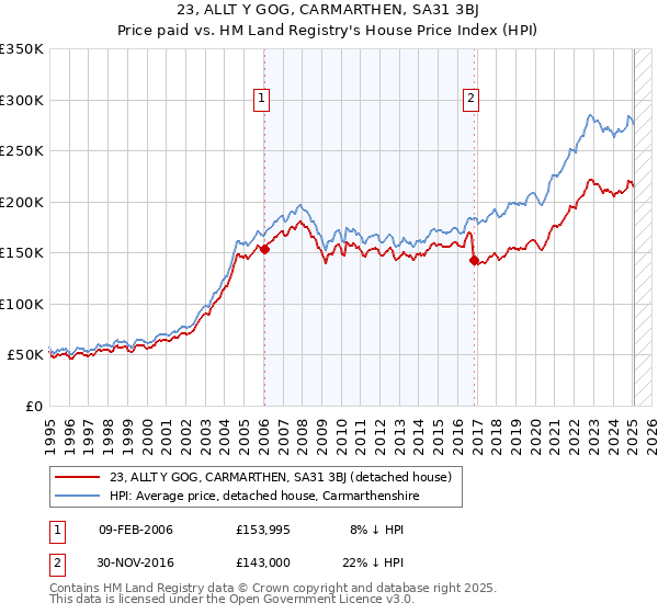 23, ALLT Y GOG, CARMARTHEN, SA31 3BJ: Price paid vs HM Land Registry's House Price Index