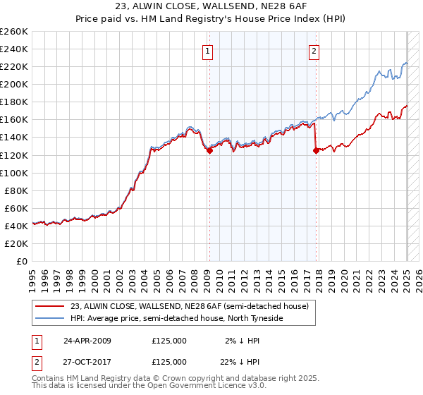 23, ALWIN CLOSE, WALLSEND, NE28 6AF: Price paid vs HM Land Registry's House Price Index