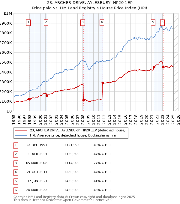 23, ARCHER DRIVE, AYLESBURY, HP20 1EP: Price paid vs HM Land Registry's House Price Index
