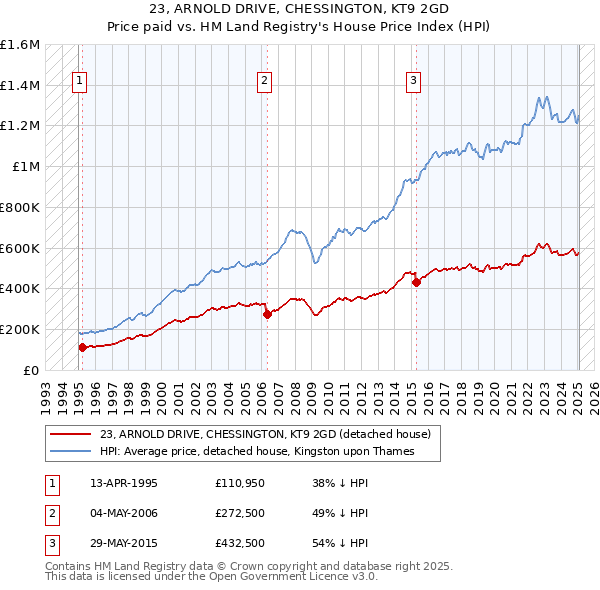 23, ARNOLD DRIVE, CHESSINGTON, KT9 2GD: Price paid vs HM Land Registry's House Price Index