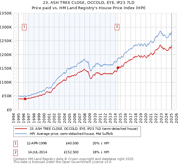 23, ASH TREE CLOSE, OCCOLD, EYE, IP23 7LD: Price paid vs HM Land Registry's House Price Index