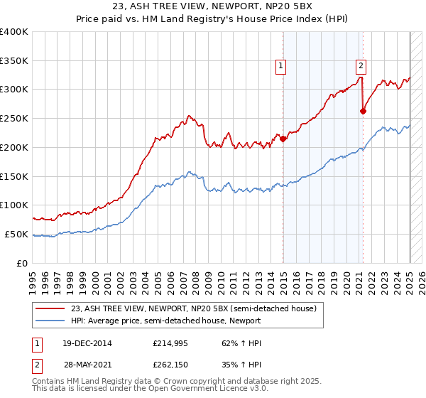 23, ASH TREE VIEW, NEWPORT, NP20 5BX: Price paid vs HM Land Registry's House Price Index