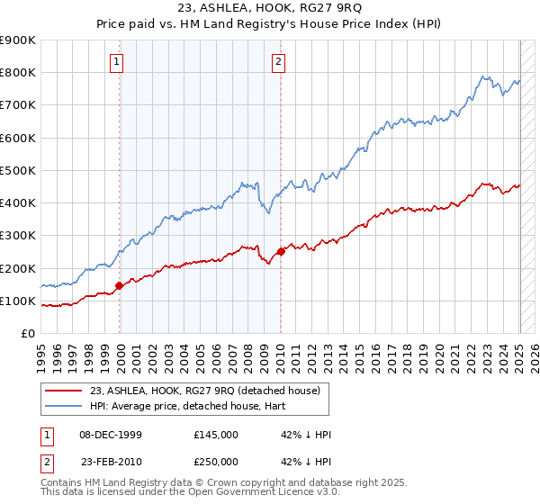 23, ASHLEA, HOOK, RG27 9RQ: Price paid vs HM Land Registry's House Price Index