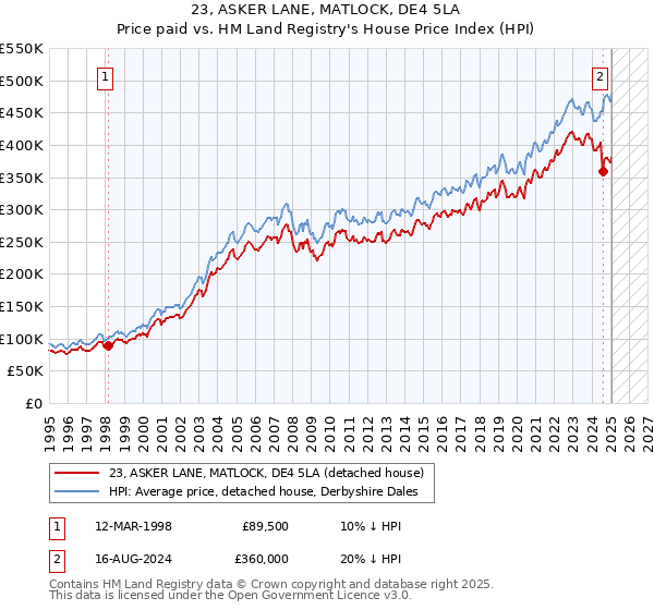 23, ASKER LANE, MATLOCK, DE4 5LA: Price paid vs HM Land Registry's House Price Index
