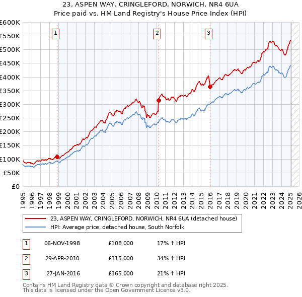 23, ASPEN WAY, CRINGLEFORD, NORWICH, NR4 6UA: Price paid vs HM Land Registry's House Price Index