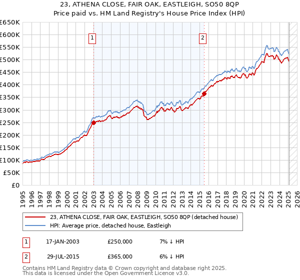 23, ATHENA CLOSE, FAIR OAK, EASTLEIGH, SO50 8QP: Price paid vs HM Land Registry's House Price Index