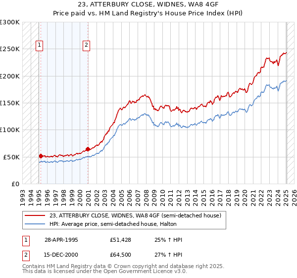 23, ATTERBURY CLOSE, WIDNES, WA8 4GF: Price paid vs HM Land Registry's House Price Index