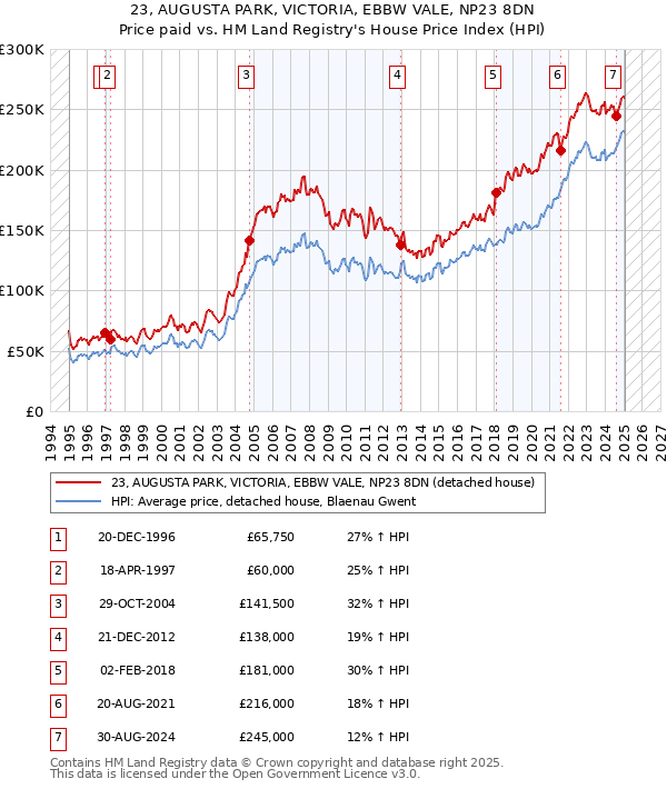 23, AUGUSTA PARK, VICTORIA, EBBW VALE, NP23 8DN: Price paid vs HM Land Registry's House Price Index