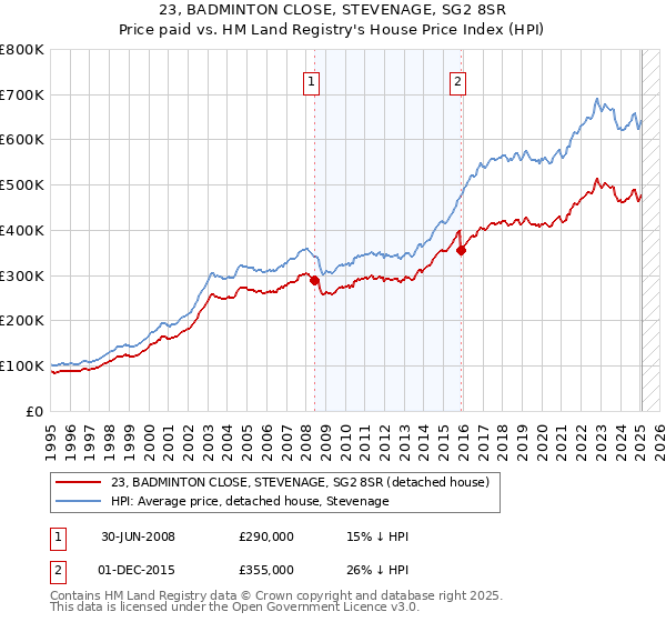 23, BADMINTON CLOSE, STEVENAGE, SG2 8SR: Price paid vs HM Land Registry's House Price Index