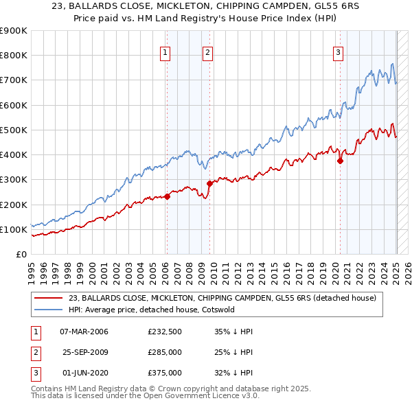 23, BALLARDS CLOSE, MICKLETON, CHIPPING CAMPDEN, GL55 6RS: Price paid vs HM Land Registry's House Price Index